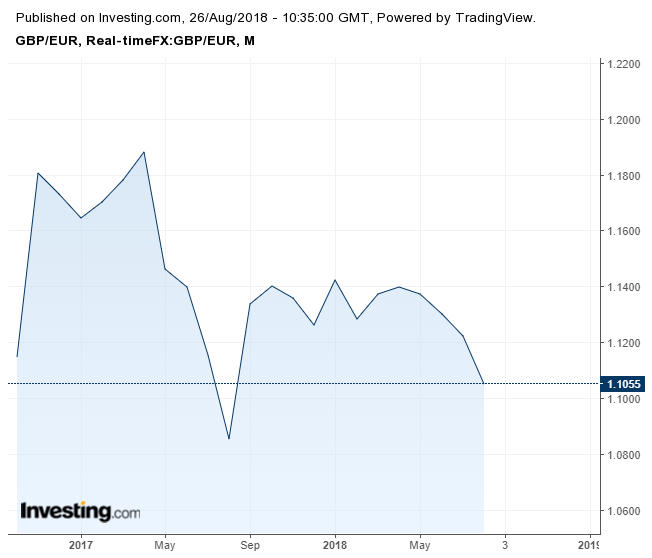 euro exchange rate